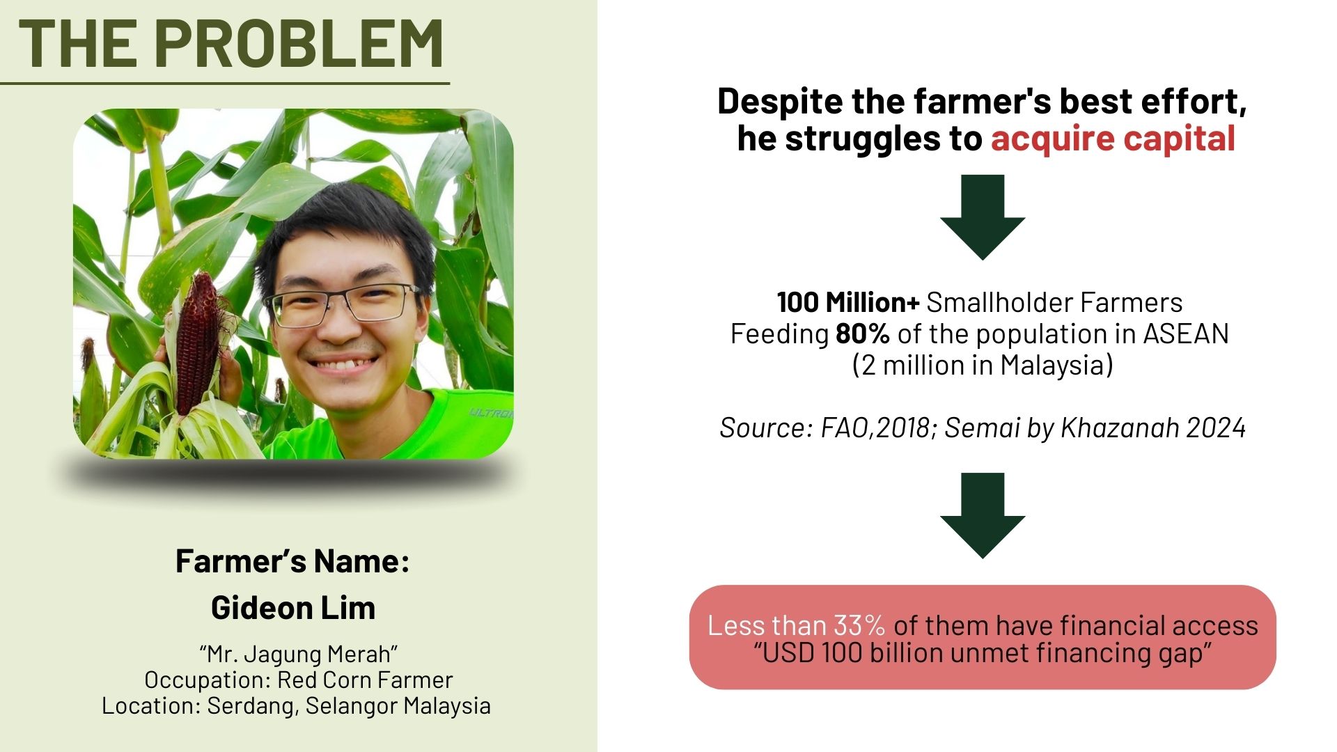 The problem: smallholder farmers struggle to acquire capital